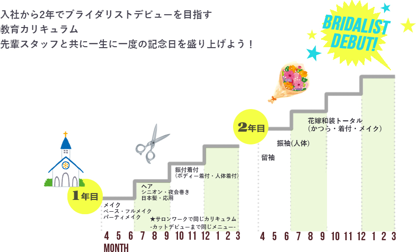 ブライダリスト育成カリキュラム