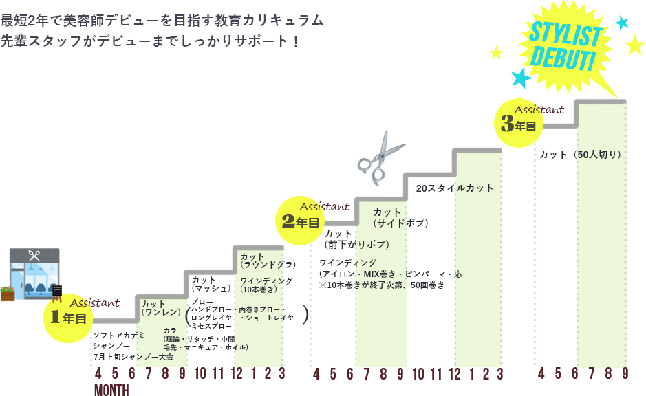美容師育成カリキュラム